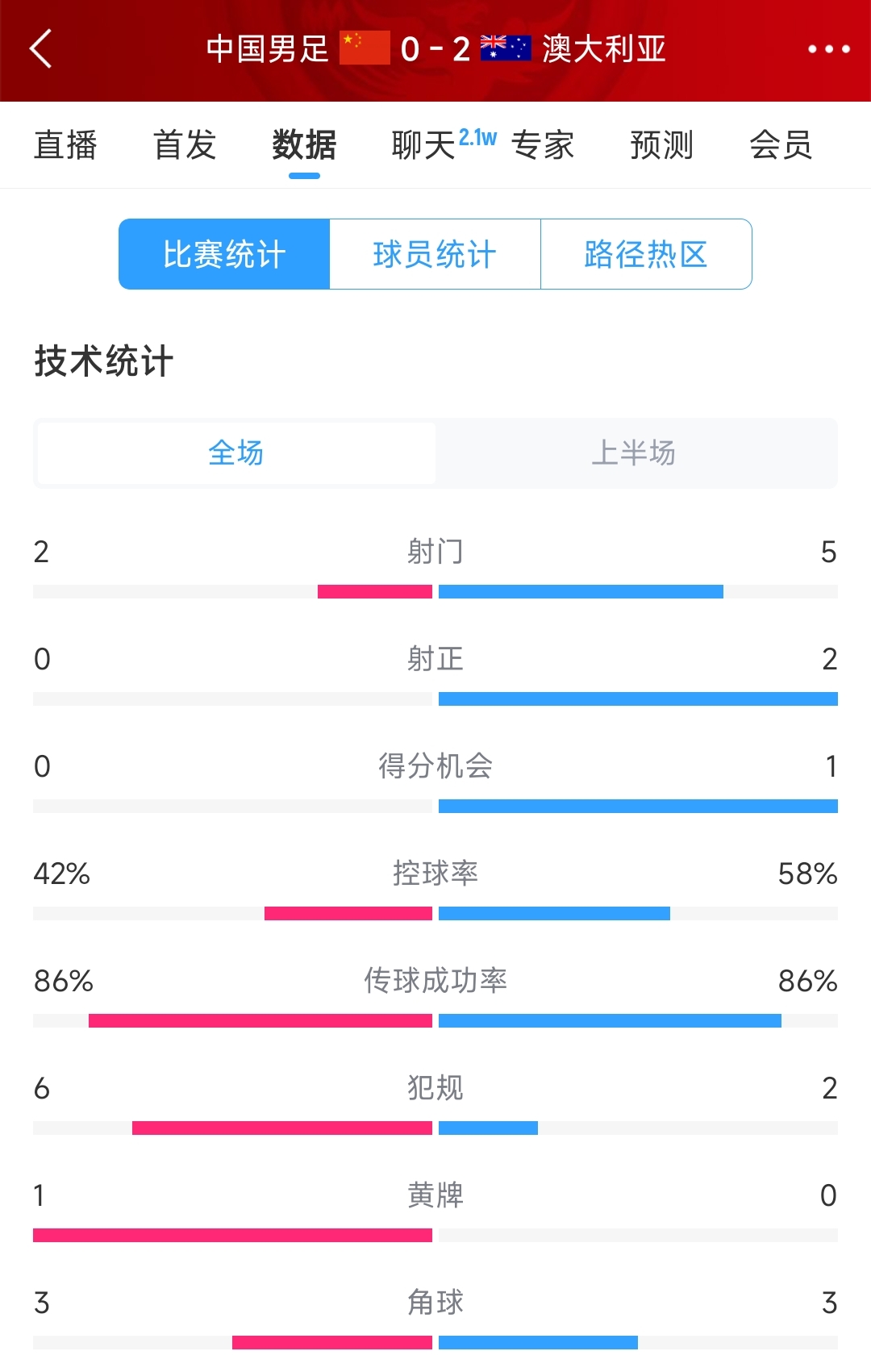 2次致命失誤！國(guó)足0-2澳大利亞半場(chǎng)數(shù)據(jù)：射門2-5，射正0-2