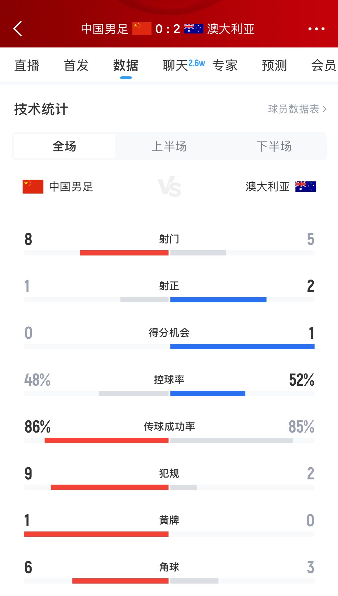 加油！國(guó)足下半場(chǎng)進(jìn)攻起勢(shì)，連續(xù)6腳攻門射門數(shù)8-5實(shí)現(xiàn)反超