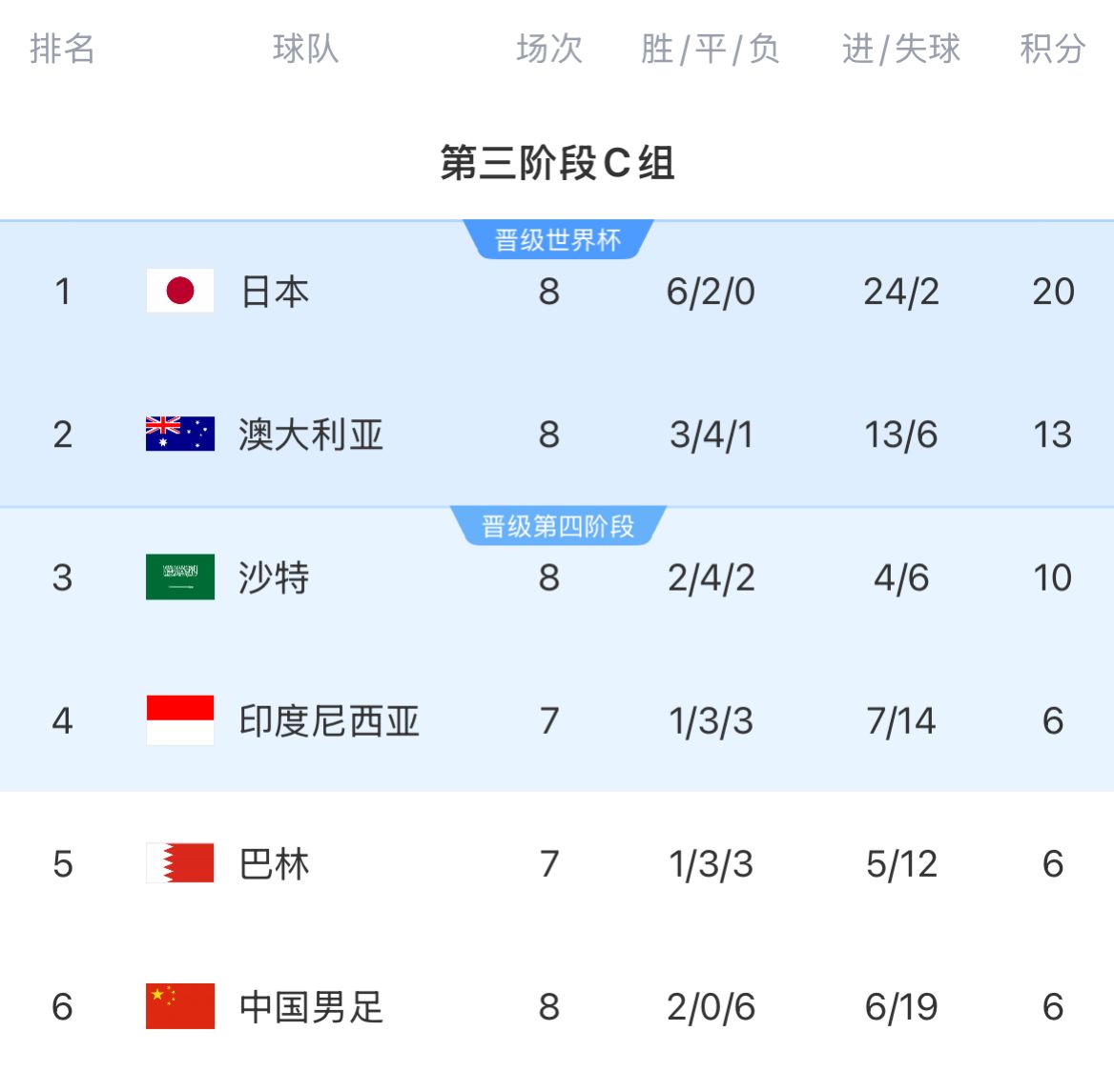 積分榜：國(guó)足8輪戰(zhàn)罷仍6分墊底&徹底無(wú)緣前二，印尼&巴林稍后出戰(zhàn)