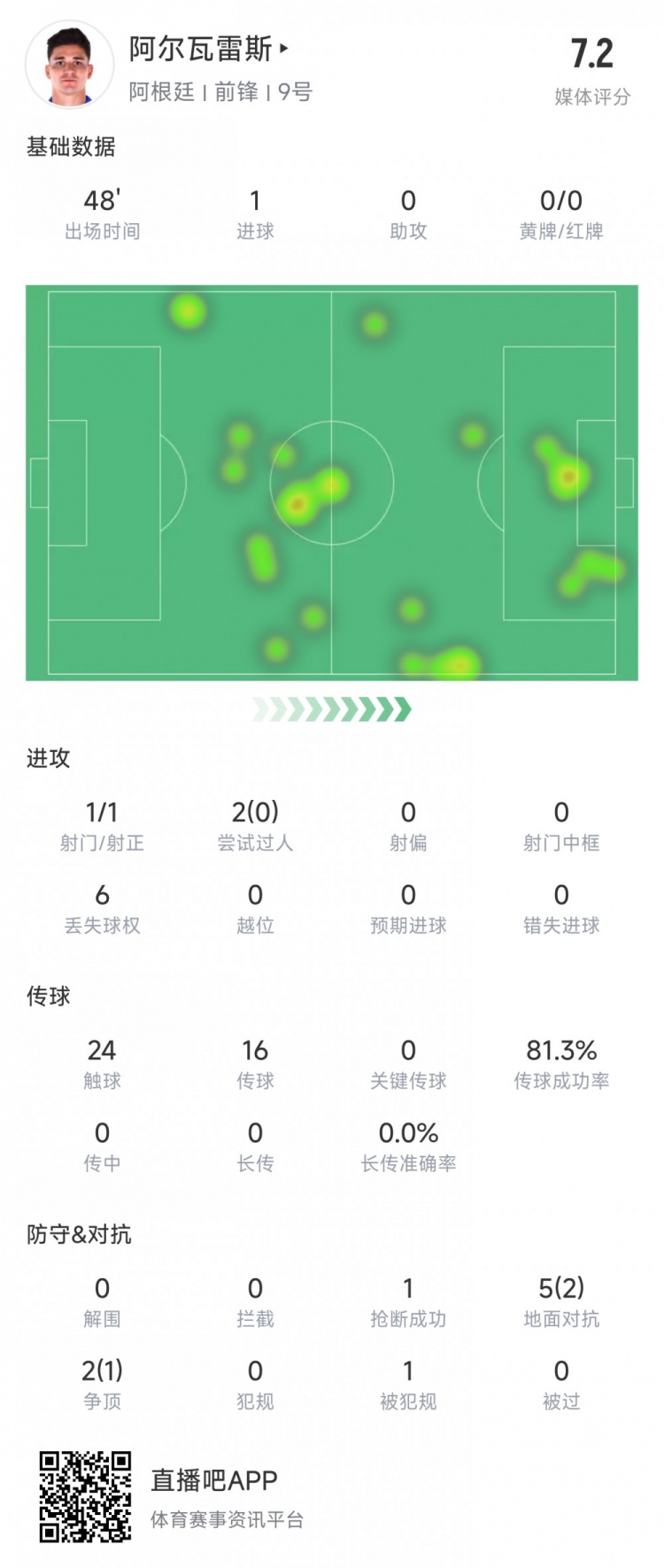 阿爾瓦雷斯上半場數(shù)據(jù)：1次射正進(jìn)1球，媒體評分7.2