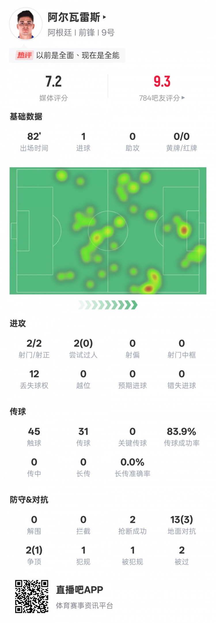 阿爾瓦雷斯本場數據：2射門2射正1進球，評分7.2