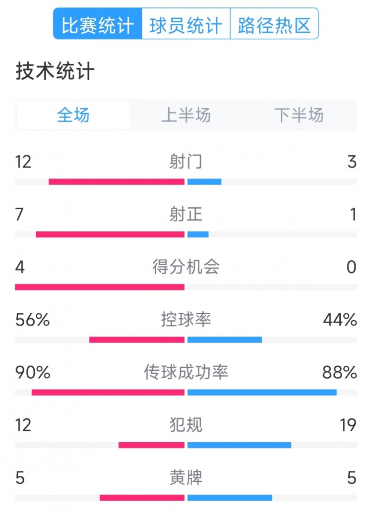 阿根廷4-1巴西全場數據：射門12-3，射正7-1，得分機會4-0