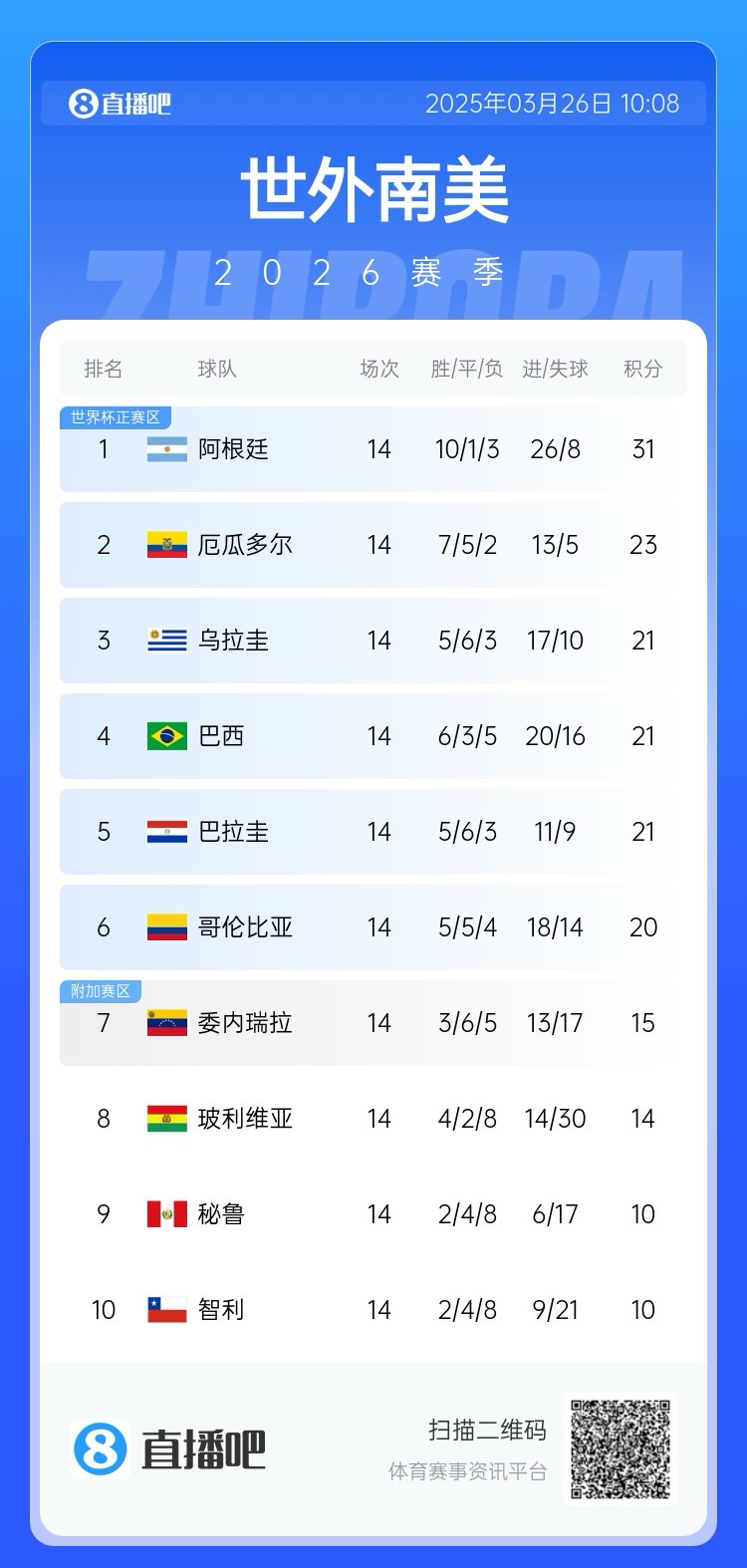 南美積分榜：阿根廷領跑&已晉級世界杯，巴西降至第四！