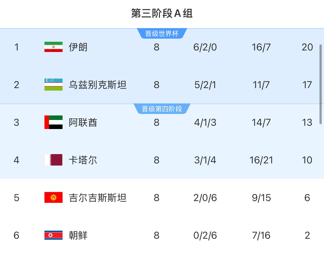 提前2輪出局！朝鮮8輪積2分&凈勝球-9，成本屆18強賽首支出局球隊